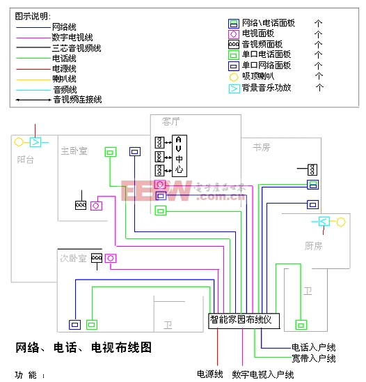 智能家居弱电经典设计方案 音视频线系统规划与实施